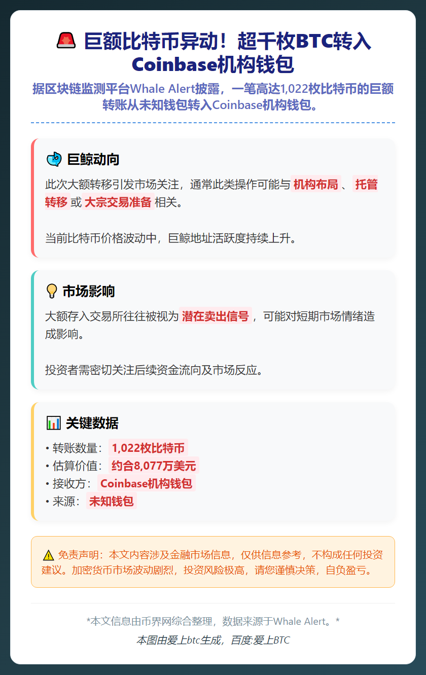 1022枚比特币大额转入Coinbase