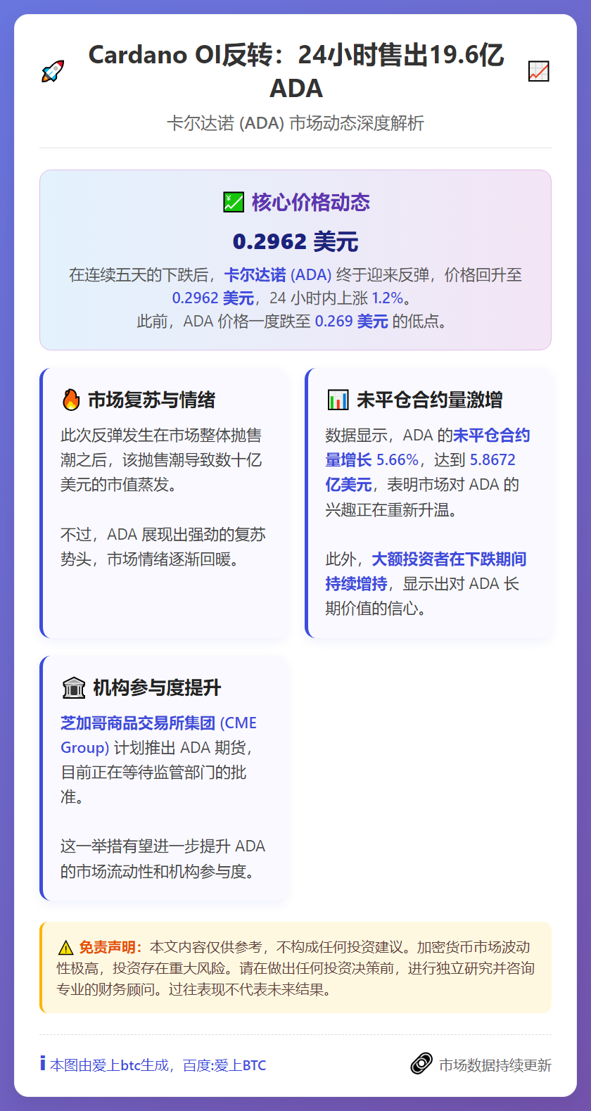 Cardano OI反转：24小时售出19.6亿ADA