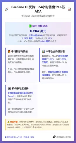 Cardano OI反转：24小时售出19.6亿ADA