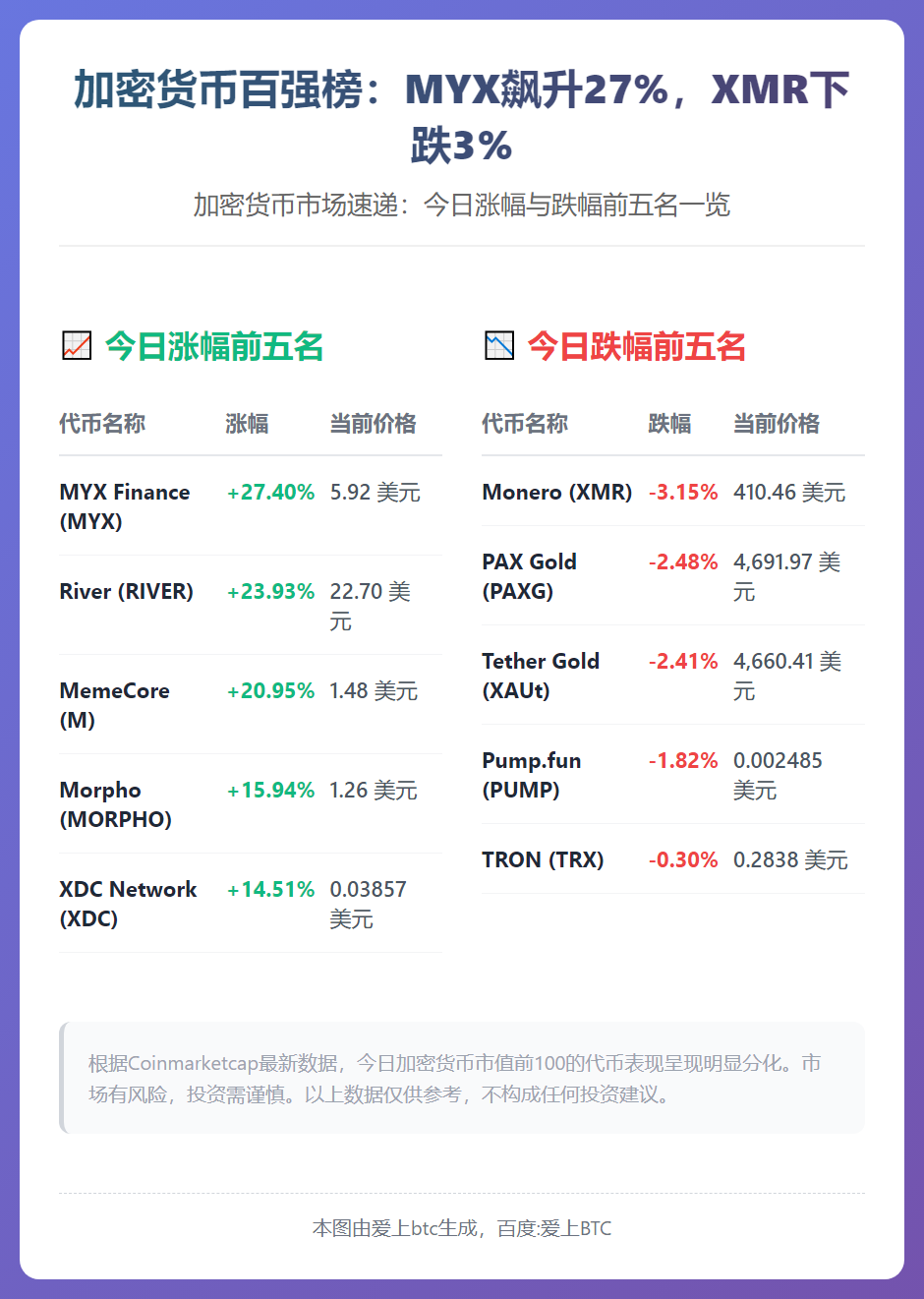 加密货币百强榜：MYX飙升27%，XMR下跌3%
