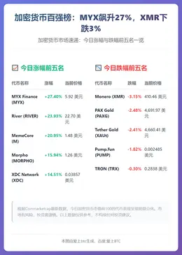 加密货币百强榜：MYX飙升27%，XMR下跌3%