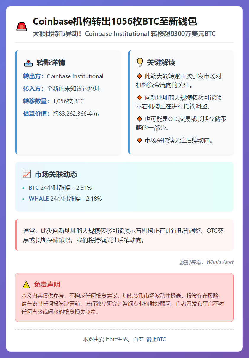 Coinbase机构转出1056枚BTC至新钱包