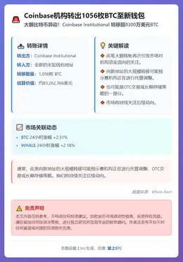 Coinbase机构转出1056枚BTC至新钱包