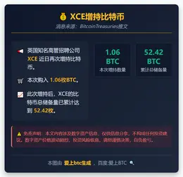 XCE增持1.06枚比特币