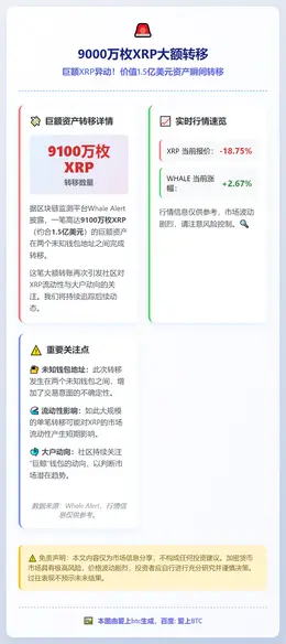 9000万枚XRP大额转移