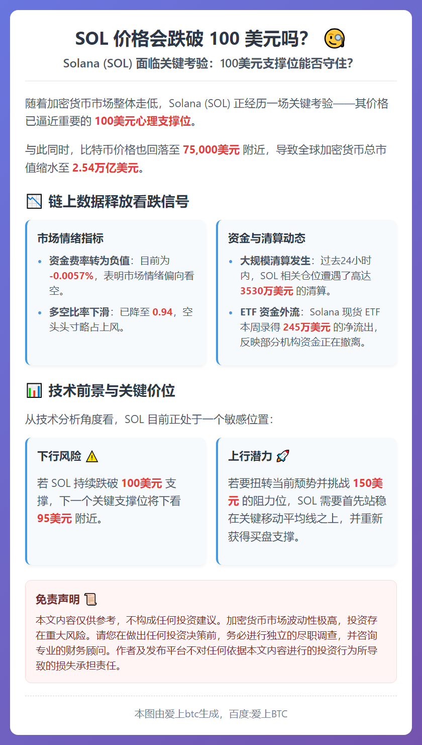 SOL 价格会跌破 100 美元吗？
