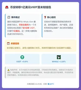 币安转移1亿美元USDT至未知钱包