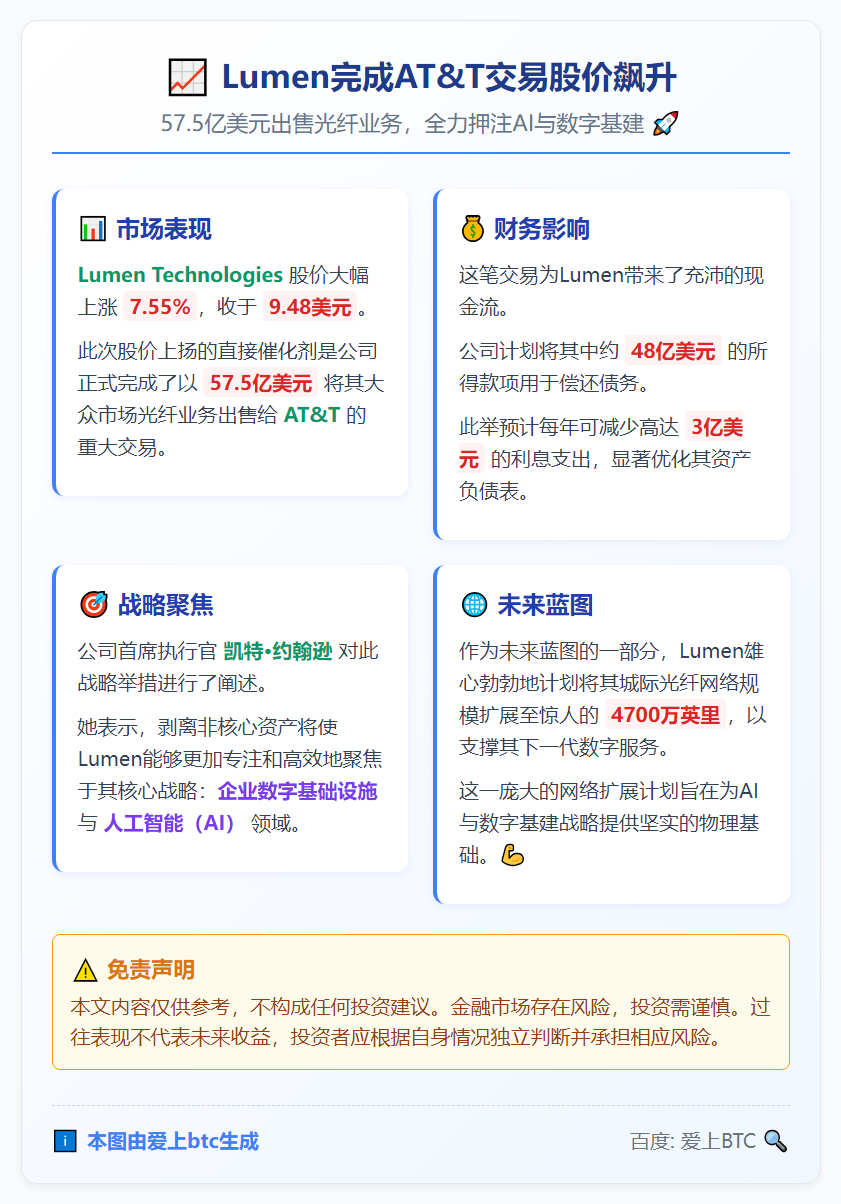 Lumen完成AT&T交易股价飙升
