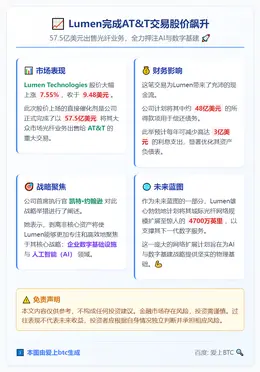 Lumen完成AT&T交易股价飙升