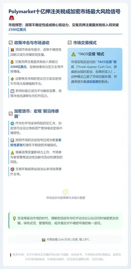 Polymarket十亿押注关税成加密市场最大风险信号