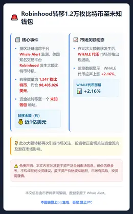 Robinhood转移1.2万枚比特币至未知钱包