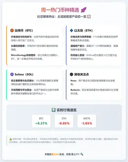 周一热门币种精选