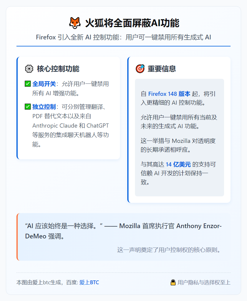 火狐将全面屏蔽AI功能