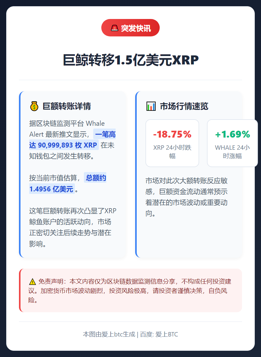 巨鲸转移1.5亿美元XRP
