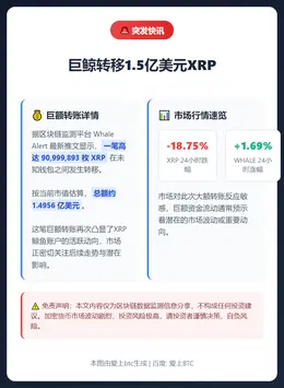 巨鲸转移1.5亿美元XRP