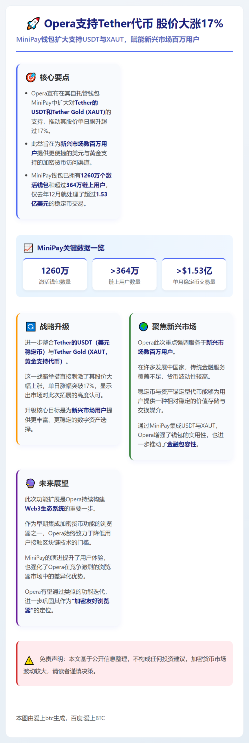Opera支持Tether代币 股价大涨17%