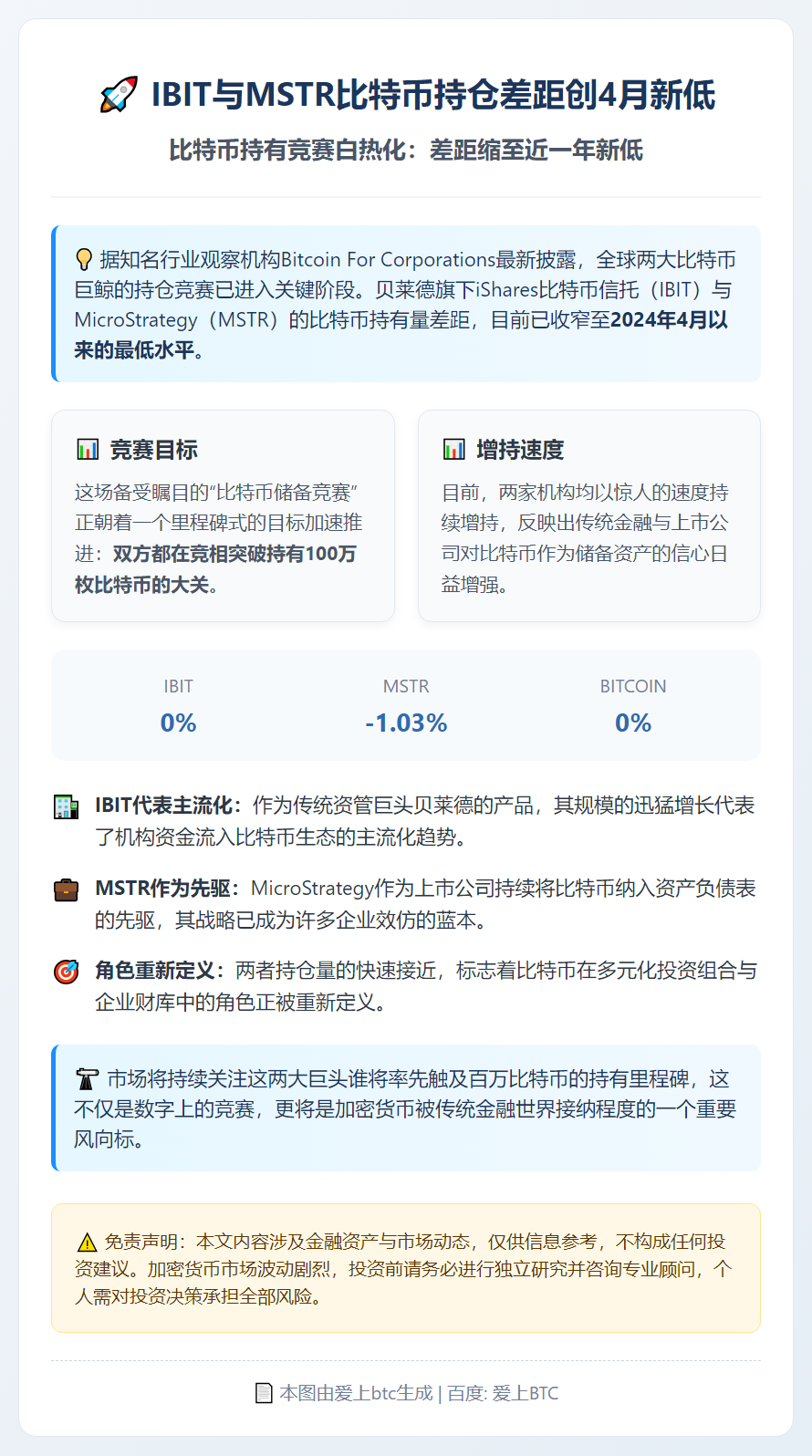 IBIT与MSTR比特币持仓差距创4月新低