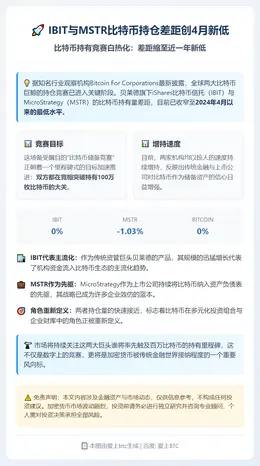 IBIT与MSTR比特币持仓差距创4月新低