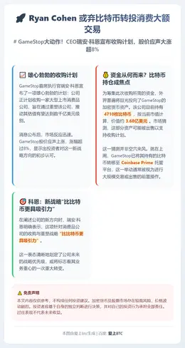 Ryan Cohen 或弃比特币转投消费大额交易
