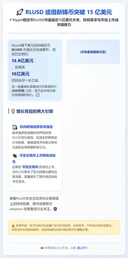 RLUSD 或借新铸币突破 15 亿美元