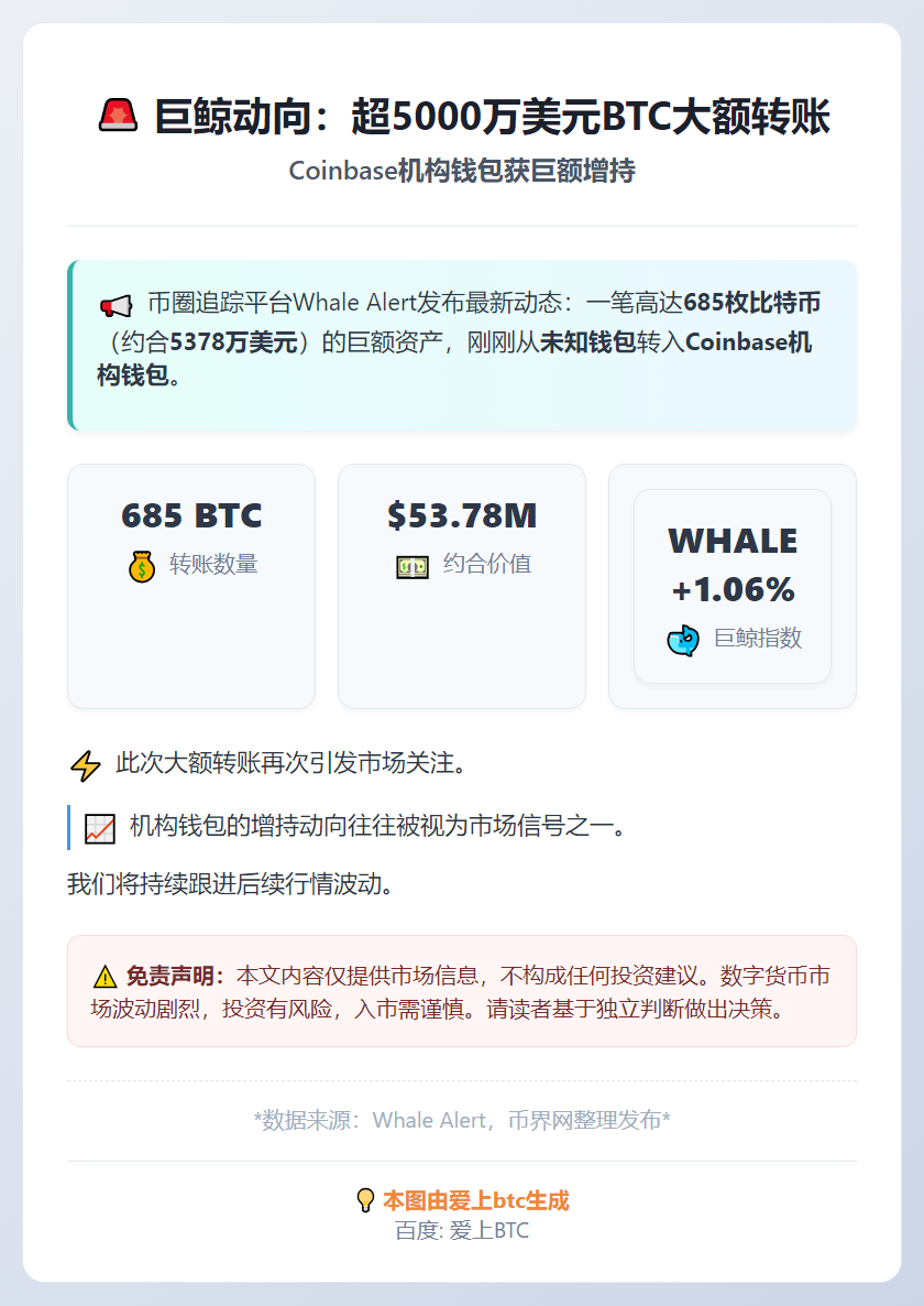 685枚比特币转入Coinbase机构钱包