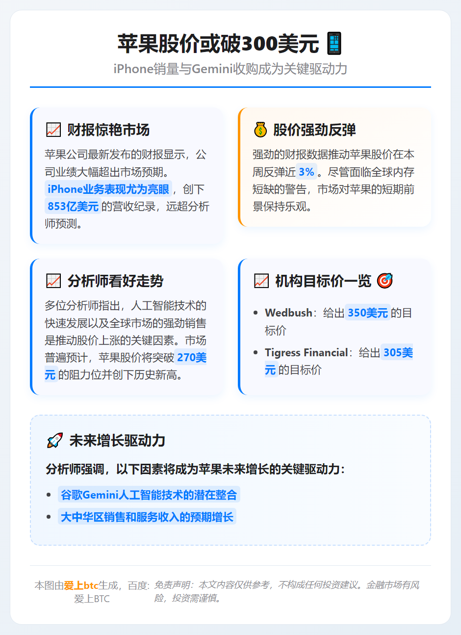 苹果股价或破300美元：iPhone销量与Gemini收购成