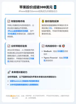 苹果股价或破300美元：iPhone销量与Gemini收购成
