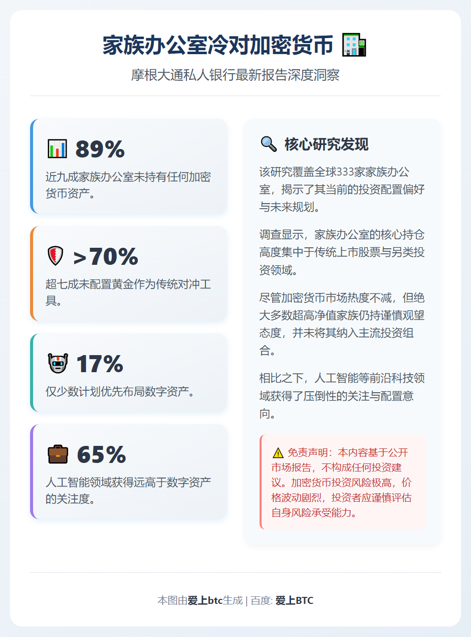 家族办公室冷对加密货币，89%零持有