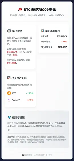 BTC跌破78000美元