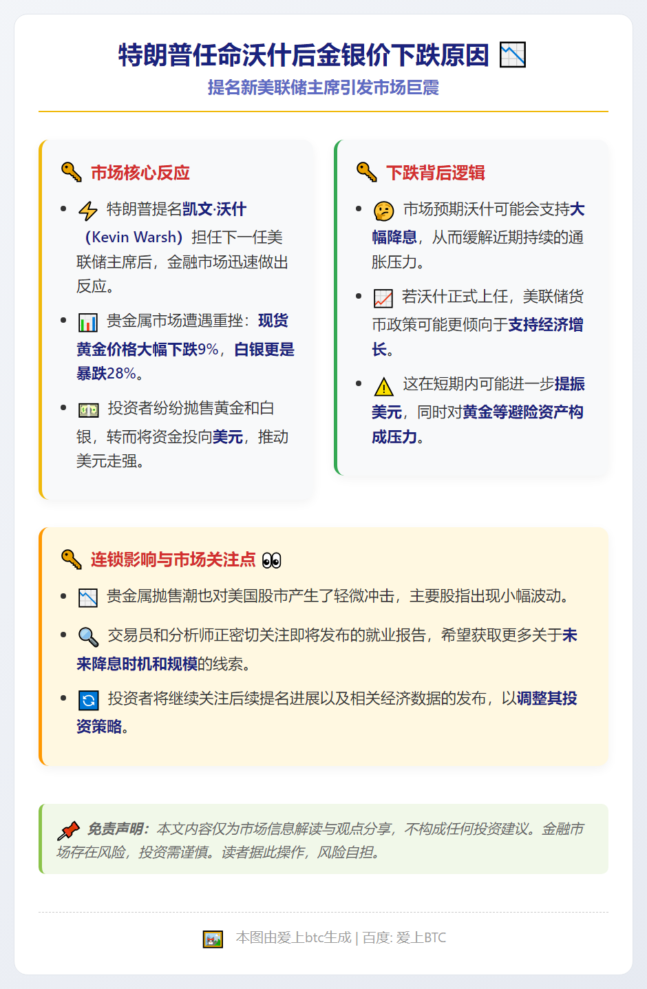 特朗普任命沃什后金银价下跌原因