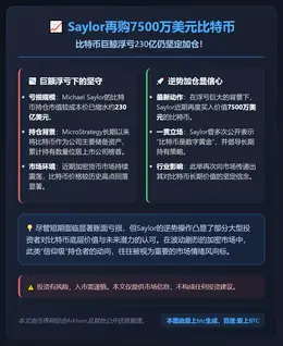 Saylor再购7500万美元比特币