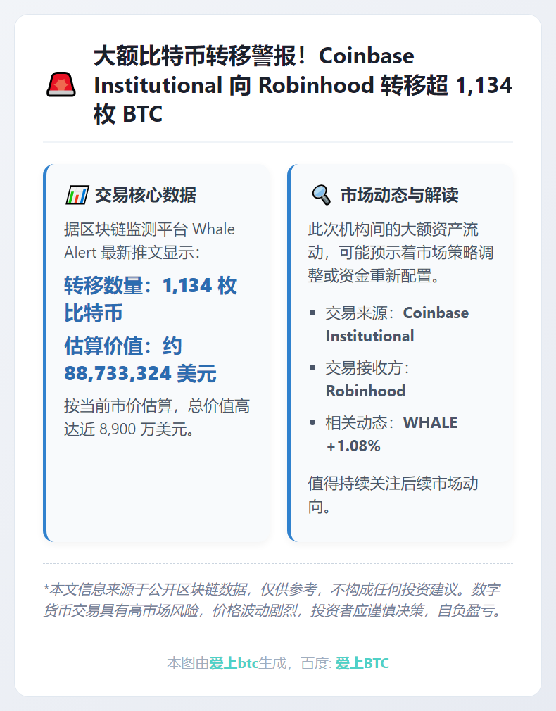Coinbase向Robinhood转移11.34枚比特币