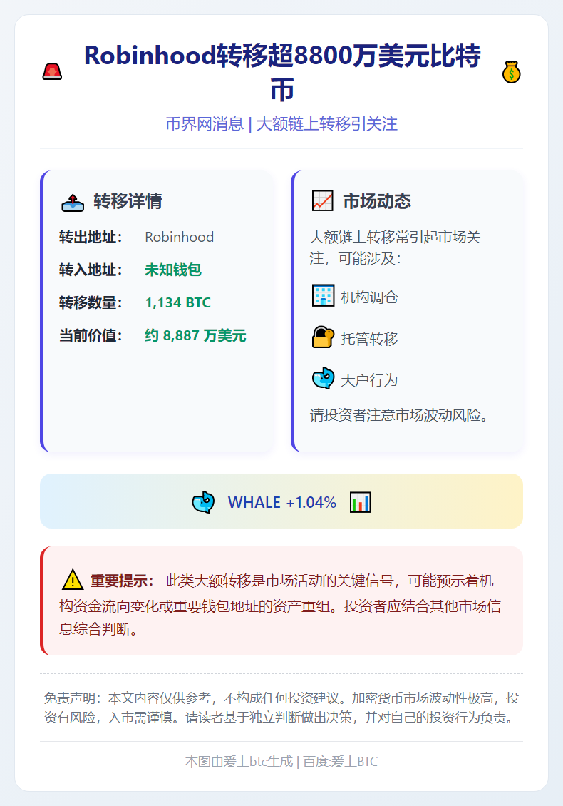 Robinhood转移超8800万美元比特币