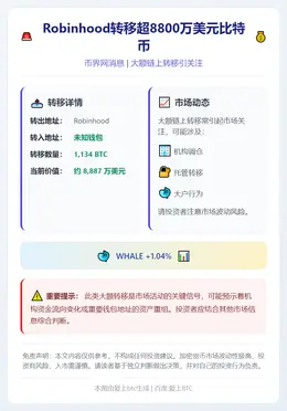 Robinhood转移超8800万美元比特币