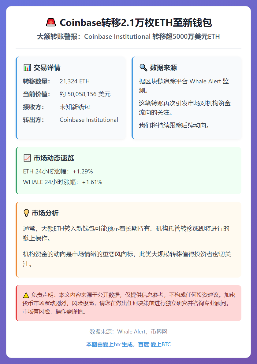Coinbase转移2.1万枚ETH至新钱包