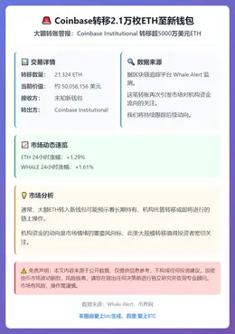 Coinbase转移2.1万枚ETH至新钱包