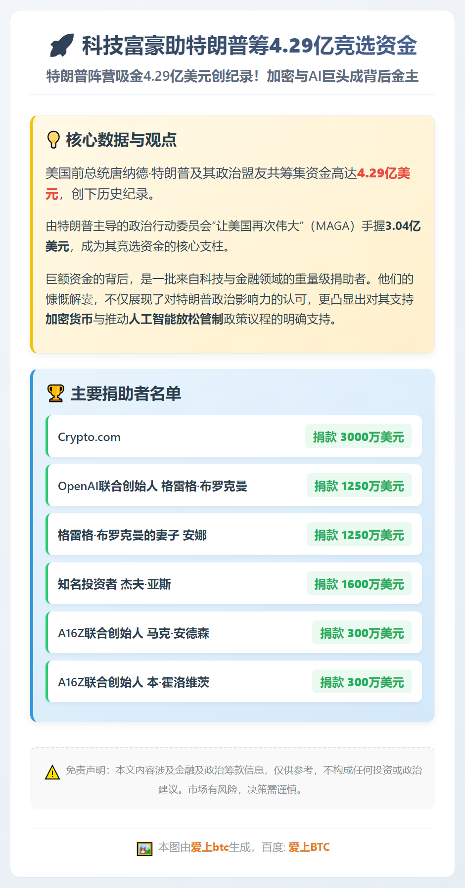 科技富豪助特朗普筹4.29亿竞选资金