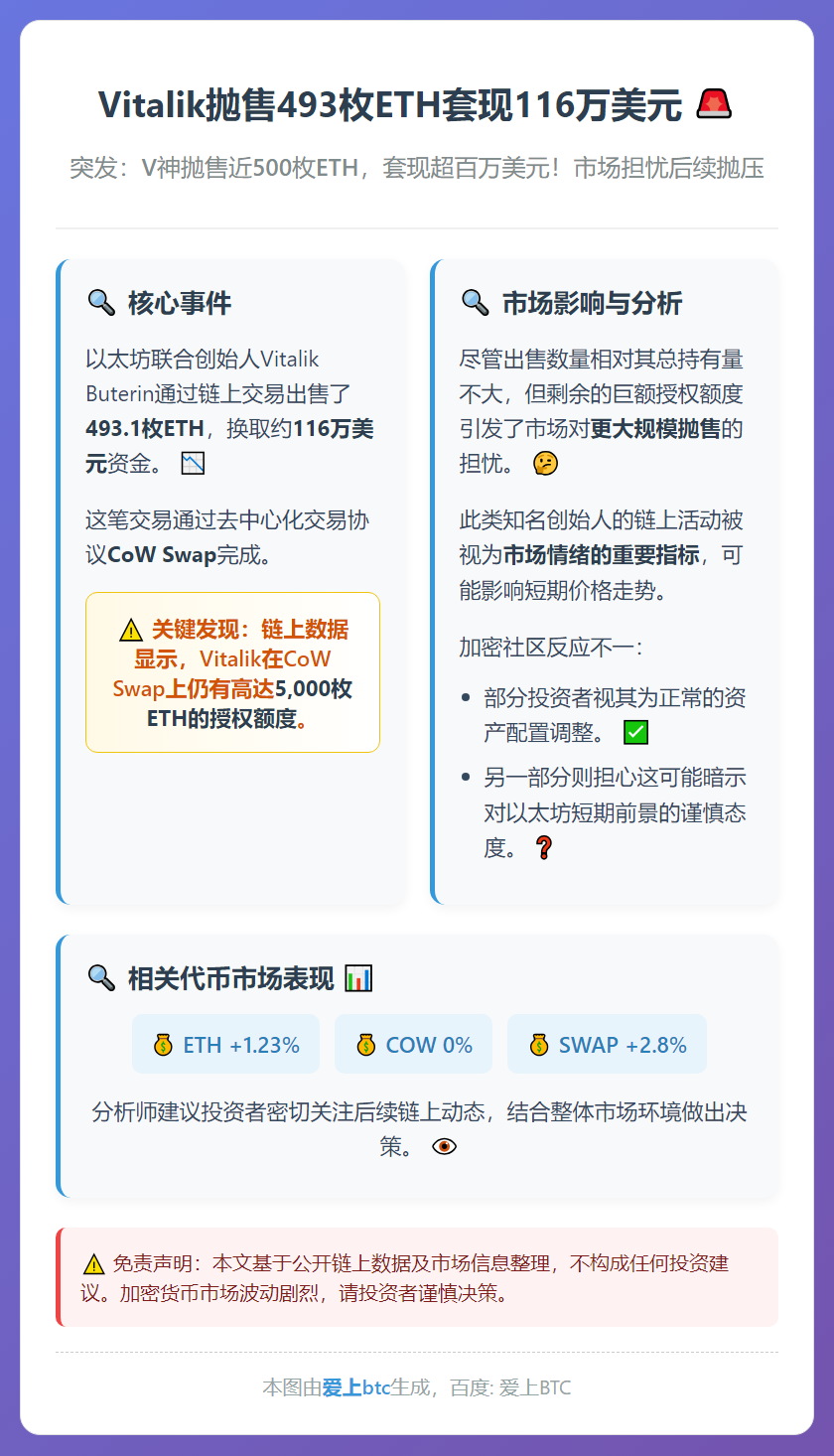 Vitalik抛售493枚ETH套现116万美元