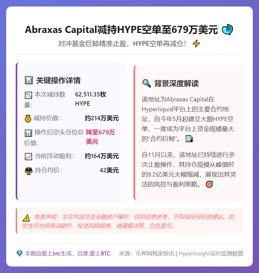Abraxas Capital减持HYPE空单至679万美元