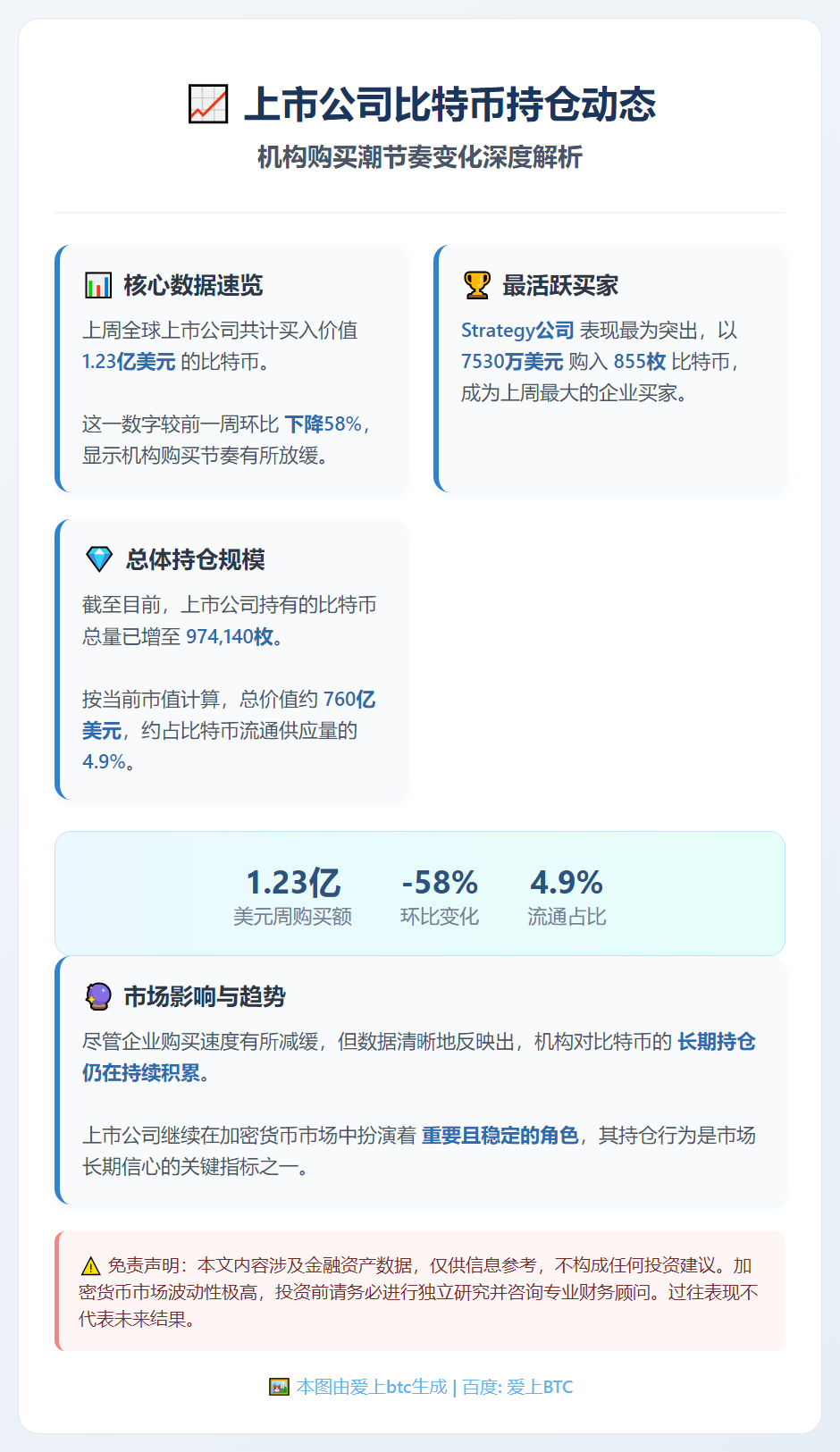 上周上市公司增持1.23亿美元比特币
