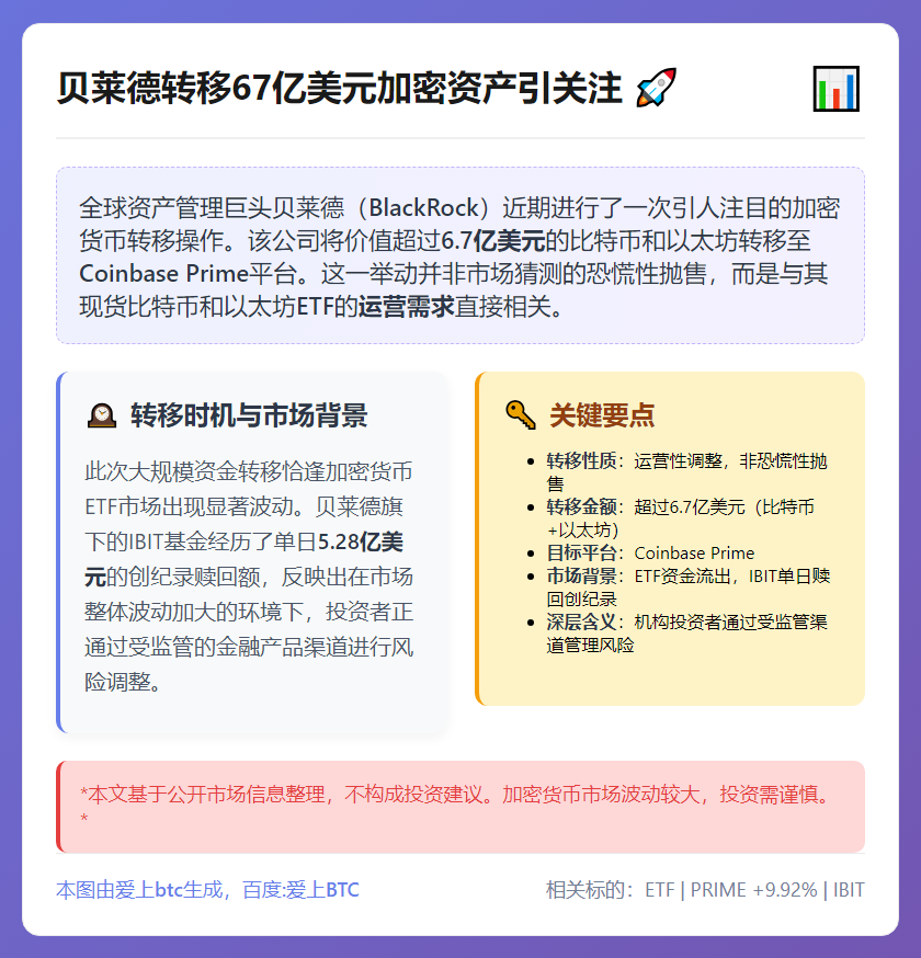 贝莱德转移67亿美元加密资产引关注