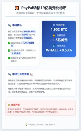 PayPal转移19亿美元比特币