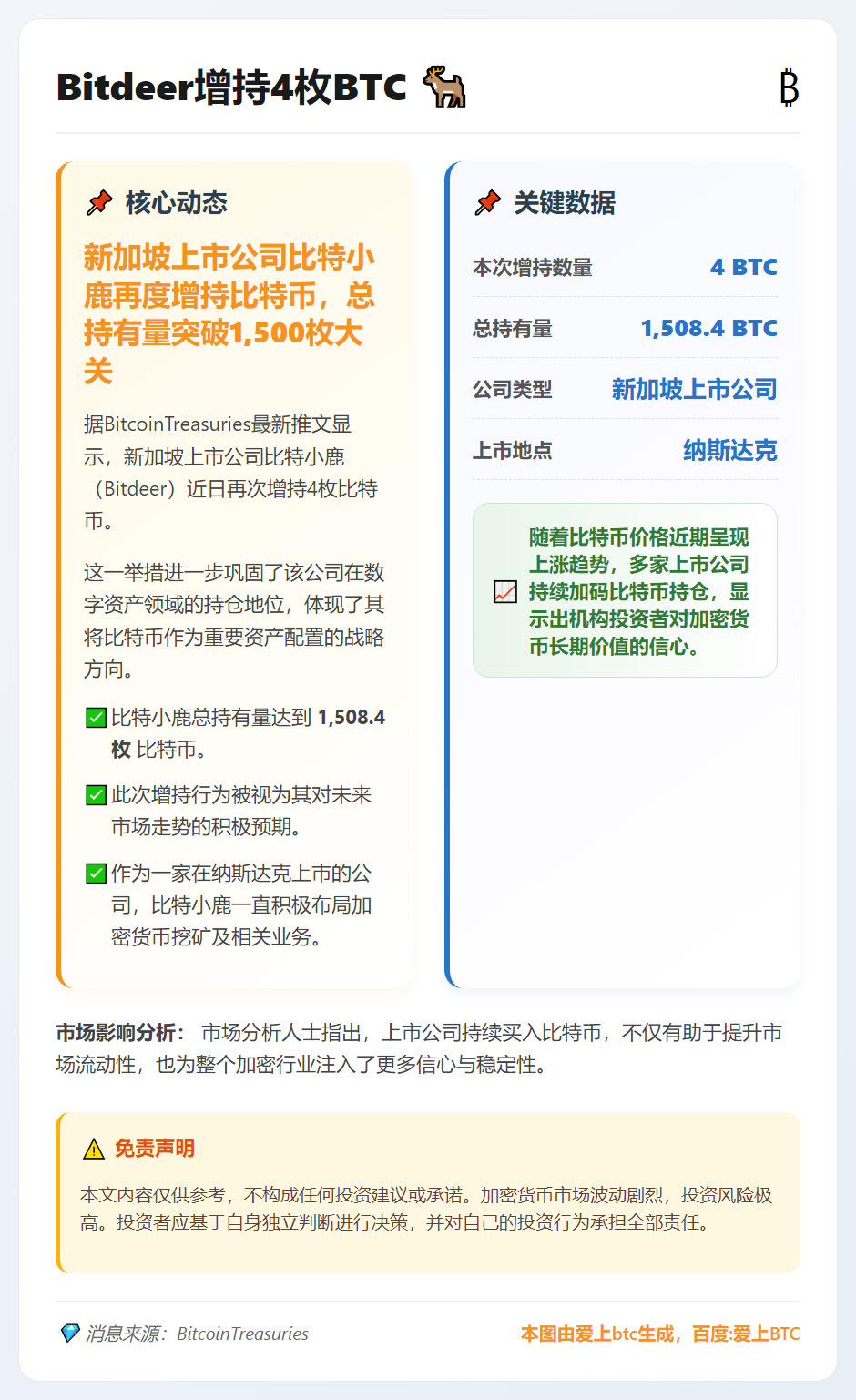 Bitdeer增持4枚BTC