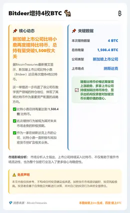 Bitdeer增持4枚BTC