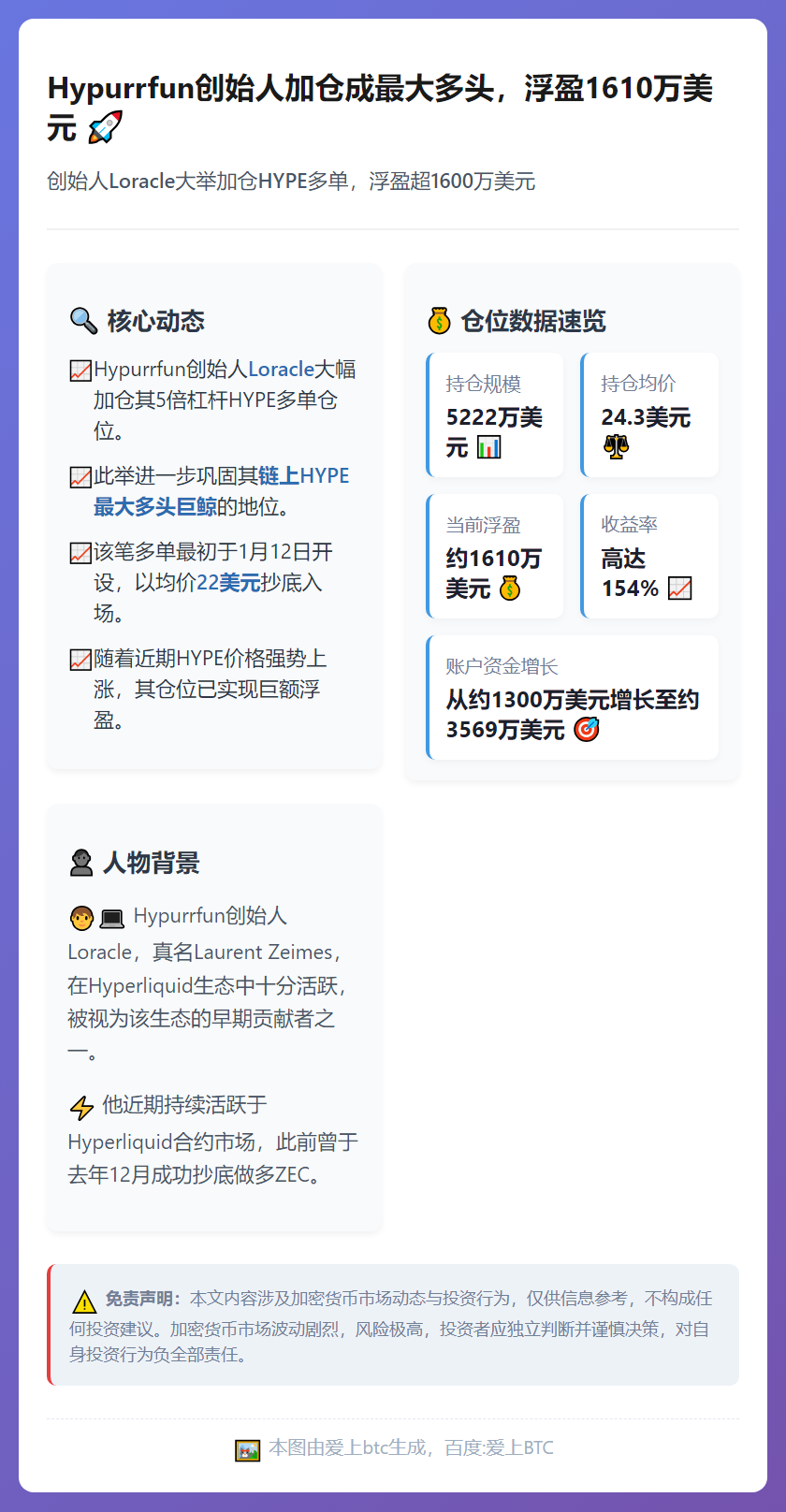 Hypurrfun创始人加仓成最大多头，浮盈1610万美元