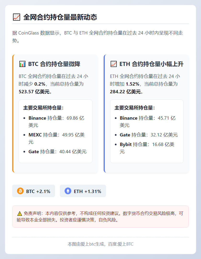 BTC 24h 合约持仓量 523.57 亿美元