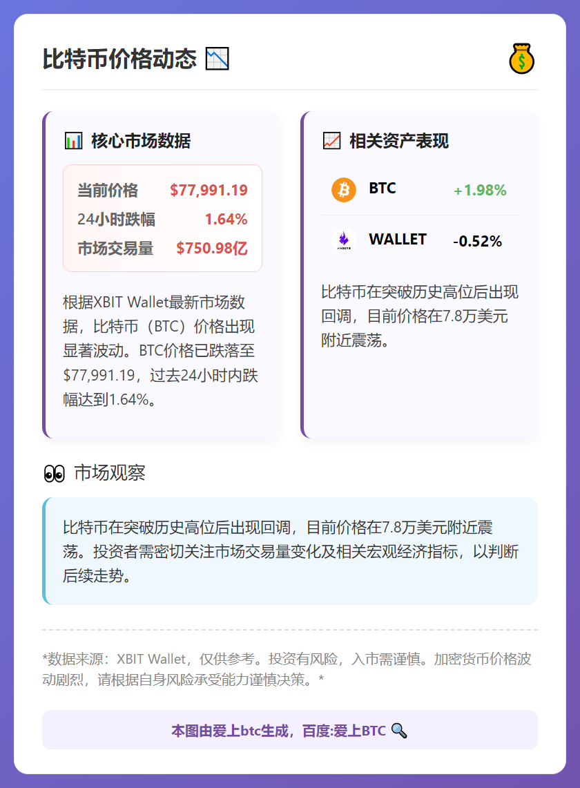 比特币跌破7.8万美元，24小时涨1.64%