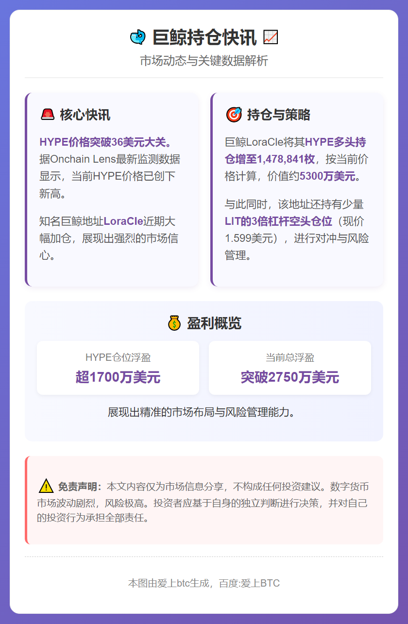 鲸鱼LoraCle增持HYPE至5300万美元，浮盈超275