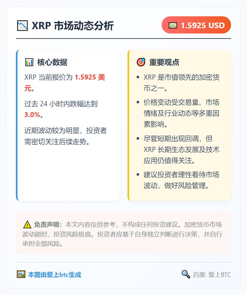 XRP跌3%报1.59美元