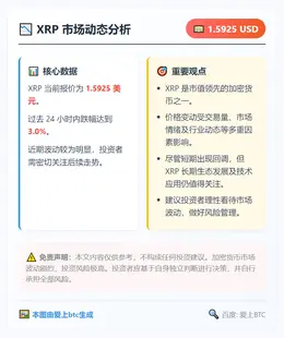 XRP跌3%报1.59美元